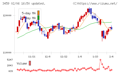 サムティ・レジデンシャル投資法人チャート