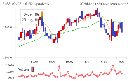 野村不動産マスターファンド投資法人チャート