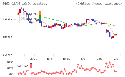 いちごホテルリート投資法人チャート