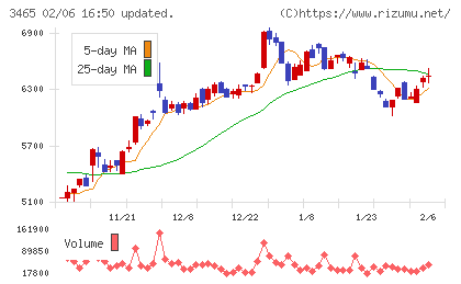 ケイアイスター不動産チャート