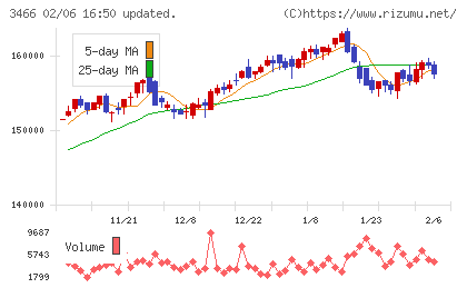 ラサールロジポート投資法人チャート
