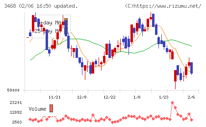 スターアジア不動産投資法人チャート