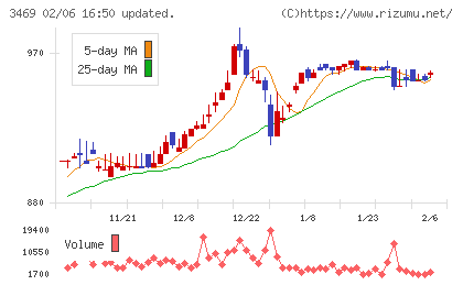 デュアルタップチャート