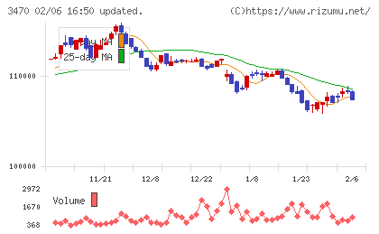 マリモ地方創生リート投資法人チャート