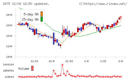 グッドコムアセットチャート