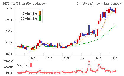 ティーケーピーチャート