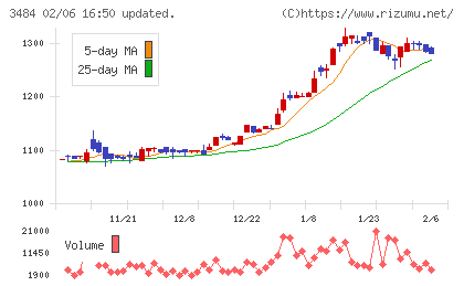 イノベーションホールディングスチャート