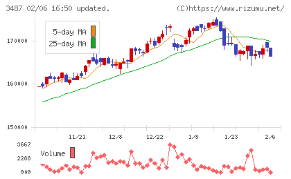 CREロジスティクスファンド投資法人チャート