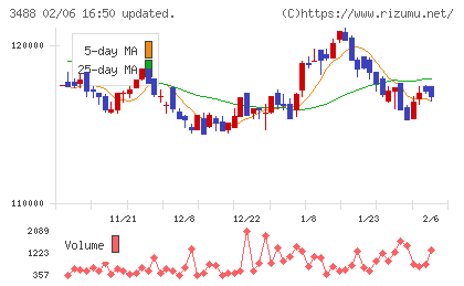 ザイマックス・リート投資法人チャート