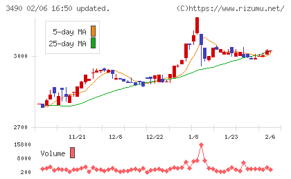 アズ企画設計チャート