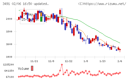 ＧＡ　ｔｅｃｈｎｏｌｏｇｉｅｓチャート