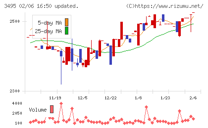 香陵住販チャート