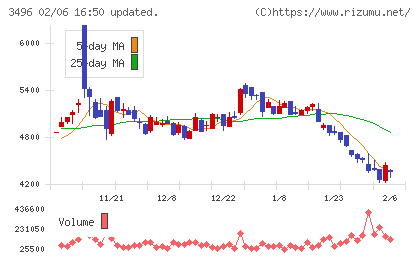 アズームチャート