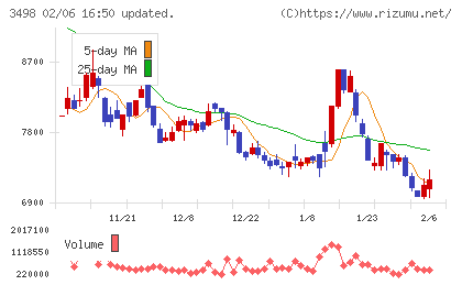 霞ヶ関キャピタルチャート