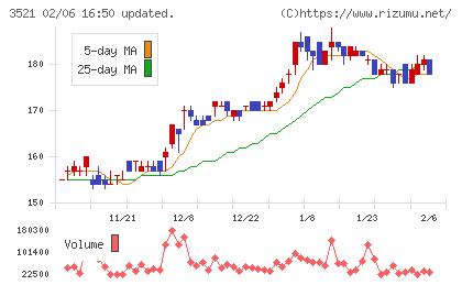 テルマー湯ホールディングスチャート