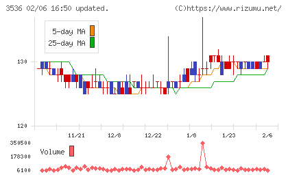アクサスホールディングスチャート