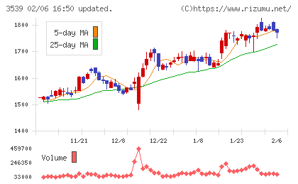 ＪＭホールディングスチャート