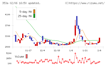 エレベーターコミュニケーションズチャート