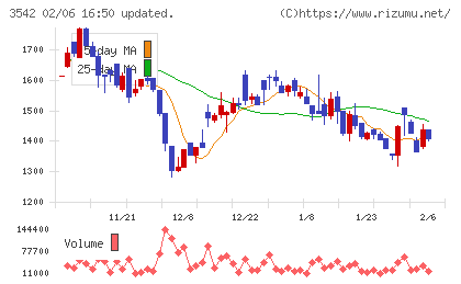 ベガコーポレーションチャート