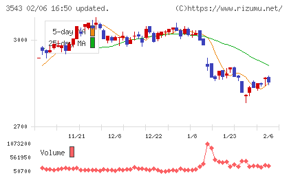 コメダホールディングスチャート