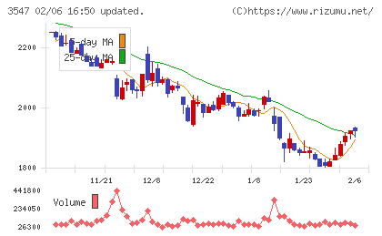 ユニシアホールディングスチャート