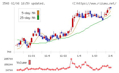 バロックジャパンリミテッドチャート