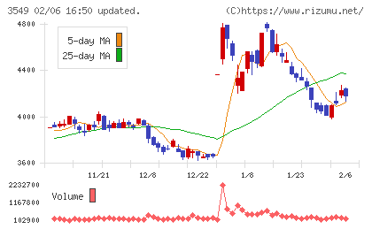 クスリのアオキホールディングスチャート