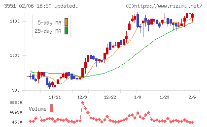 ダイニックチャート