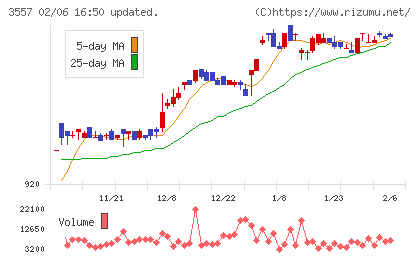 ユナイテッド＆コレクティブチャート