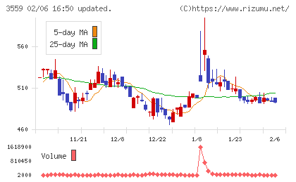 ピーバンドットコムチャート