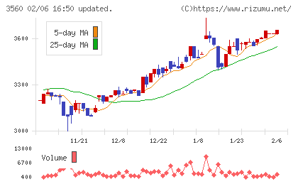 ほぼ日チャート