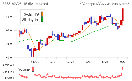 ＦＯＯＤ　＆　ＬＩＦＥ　ＣＯＭＰＡＮＩＥＳチャート