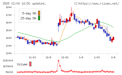 アセンテックチャート