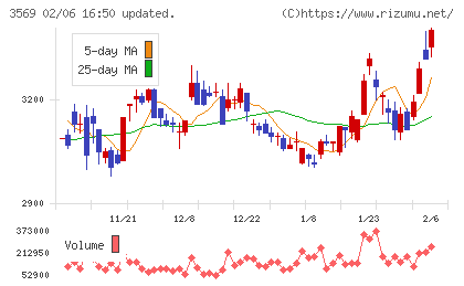 セーレンチャート