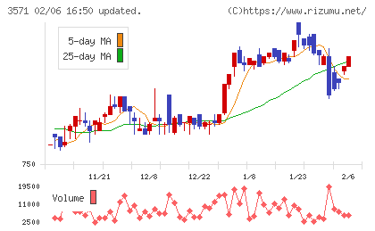 ソトーチャート