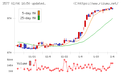 東海染工チャート