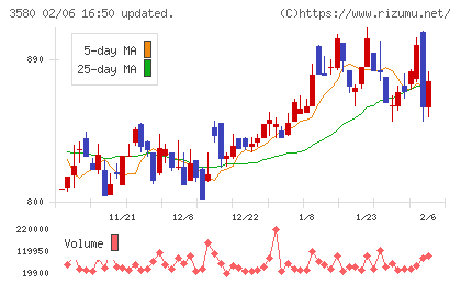 小松マテーレチャート