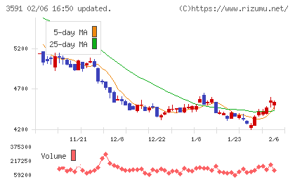 ワコールホールディングスチャート