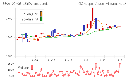 フジックスチャート