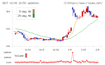 クラウディアホールディングスチャート