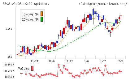 ＴＳＩホールディングスチャート