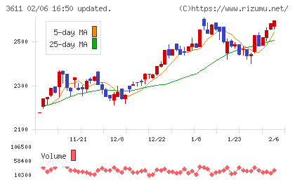 マツオカコーポレーションチャート