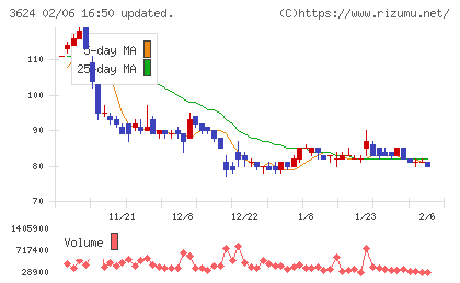 アクセルマークチャート