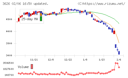 ＴＩＳチャート