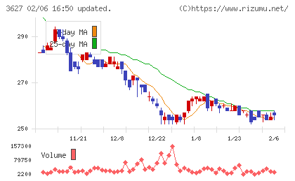テクミラホールディングスチャート