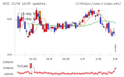 グリーホールディングスチャート