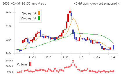 ＧＭＯペパボチャート