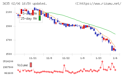 コーエーテクモホールディングスチャート