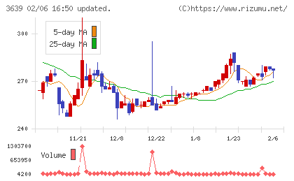 ボルテージチャート