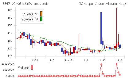 アスリナチャート